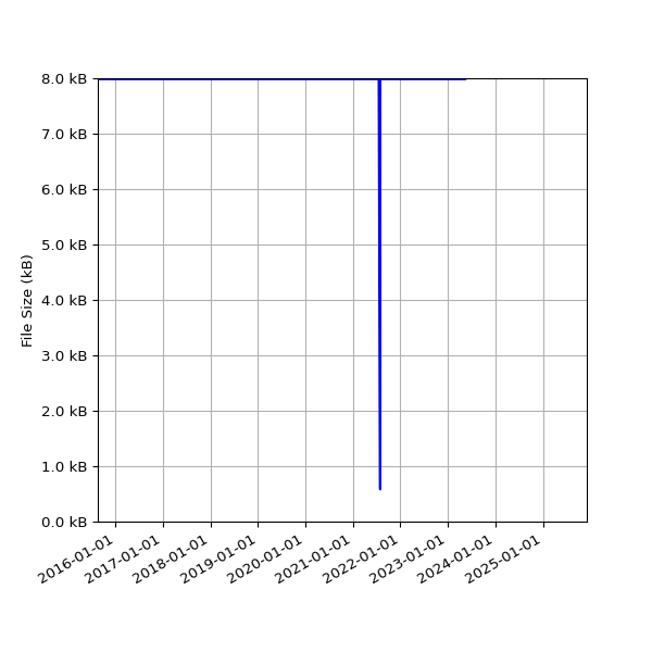 Graph of Total File Size against time