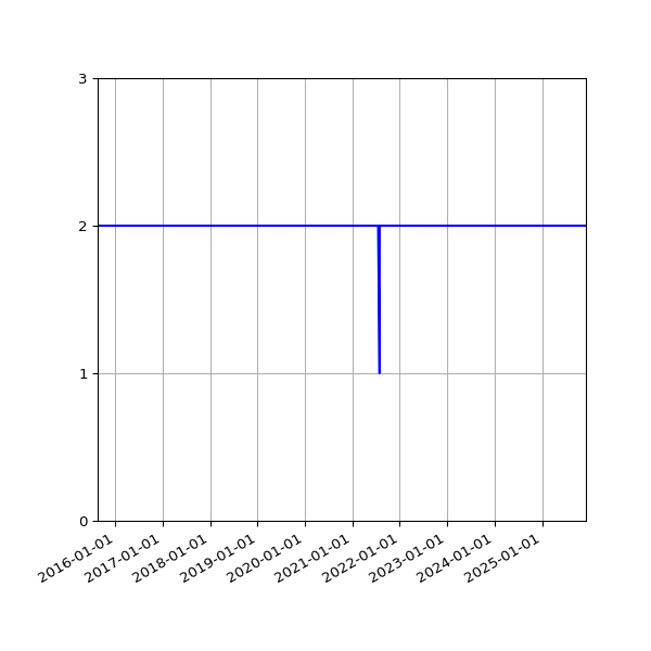 Graph of Files per version against time
