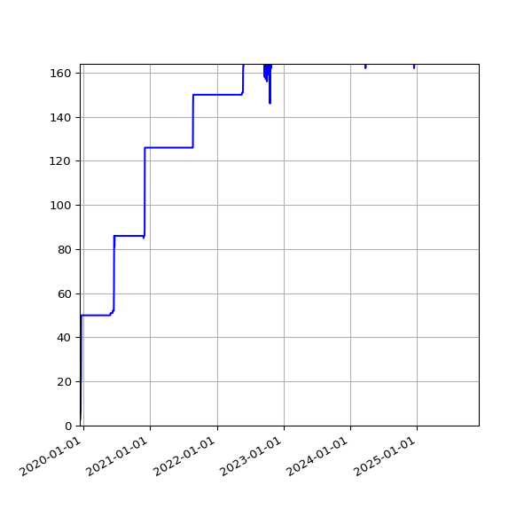Graph of Activities against time