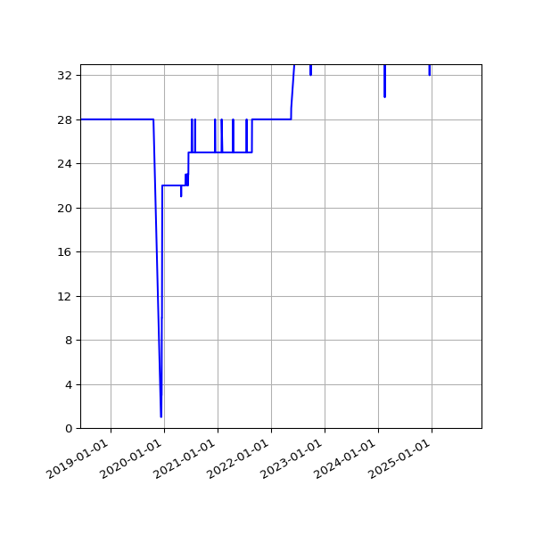 Graph of Activity Files against time