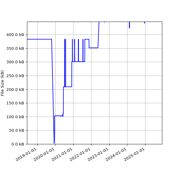 Graph of Total File Size against time