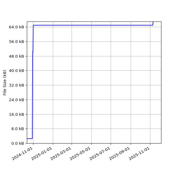 Graph of Total File Size against time