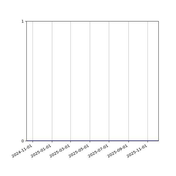 Graph of Files where XML is not well-formed against time