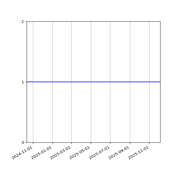 Graph of Organisation Files against time