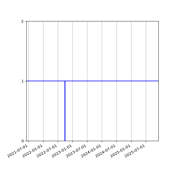Graph of Activities against time