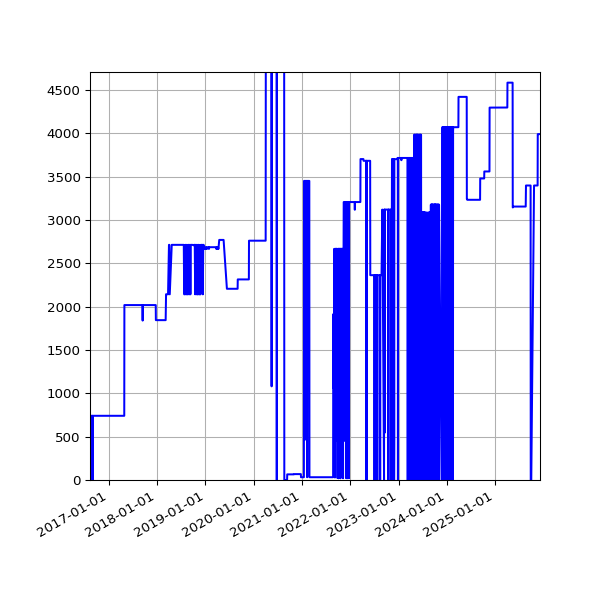 Graph of Activities against time