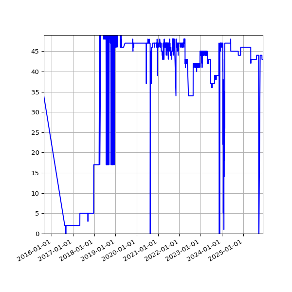 Graph of Activity Files against time
