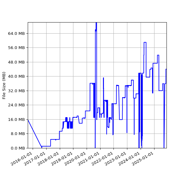 Graph of Total File Size against time