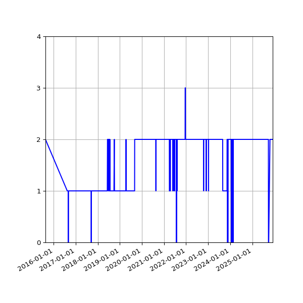 Graph of Organisation Files against time