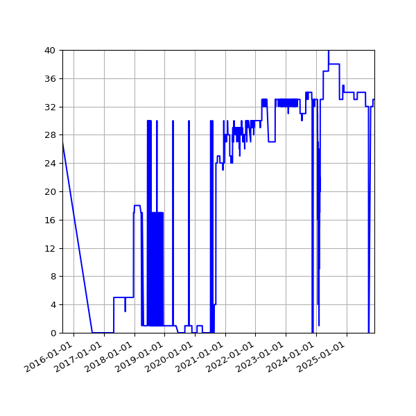 Graph of Files failing schema validation against time