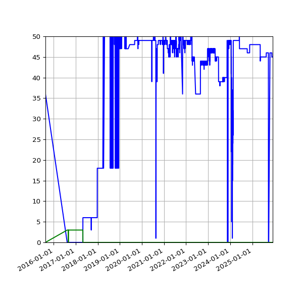 Graph of Files per version against time