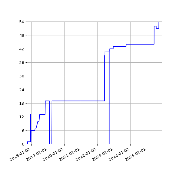 Graph of Activities against time