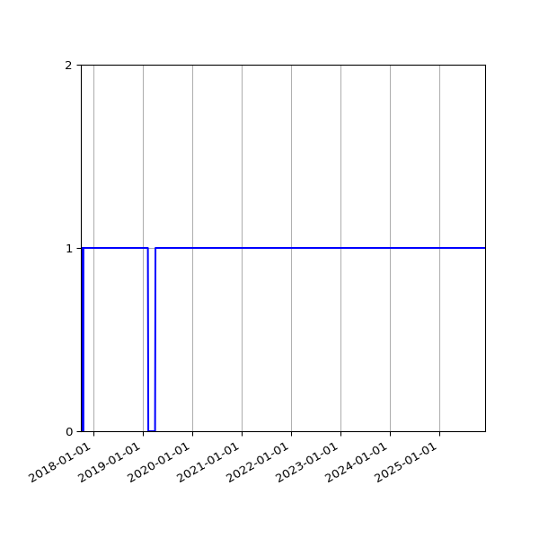 Graph of Activity Files against time