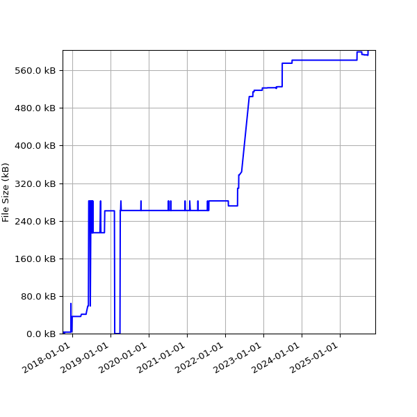 Graph of Total File Size against time
