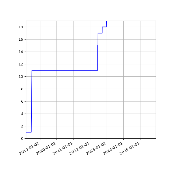 Graph of Activities against time
