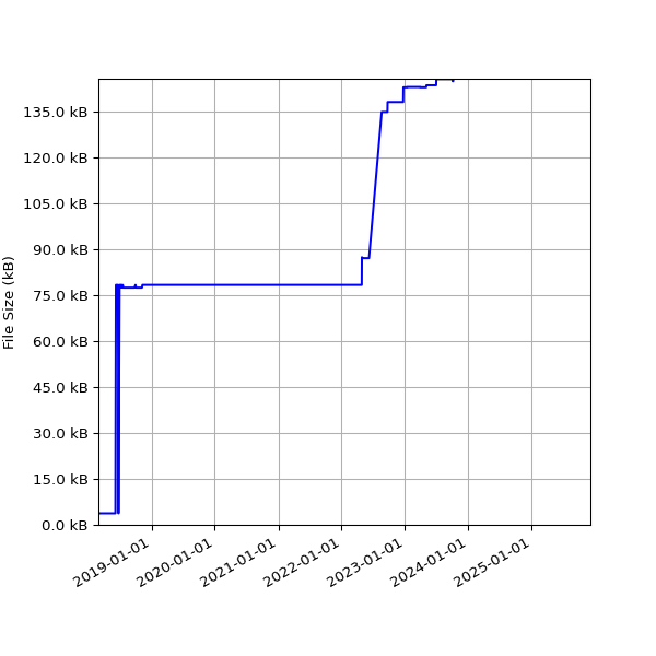 Graph of Total File Size against time