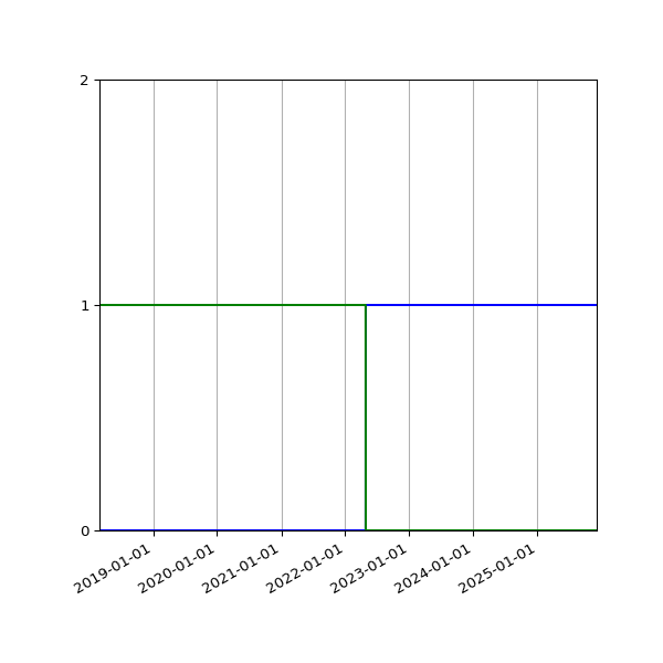 Graph of Files per version against time