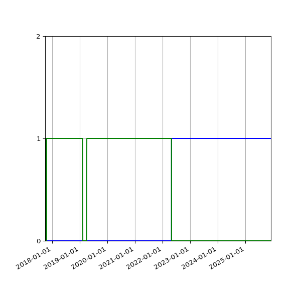 Graph of Files per version against time