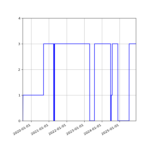 Graph of Activities against time