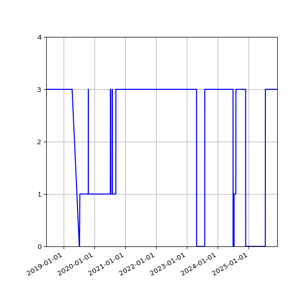 Graph of Activity Files against time