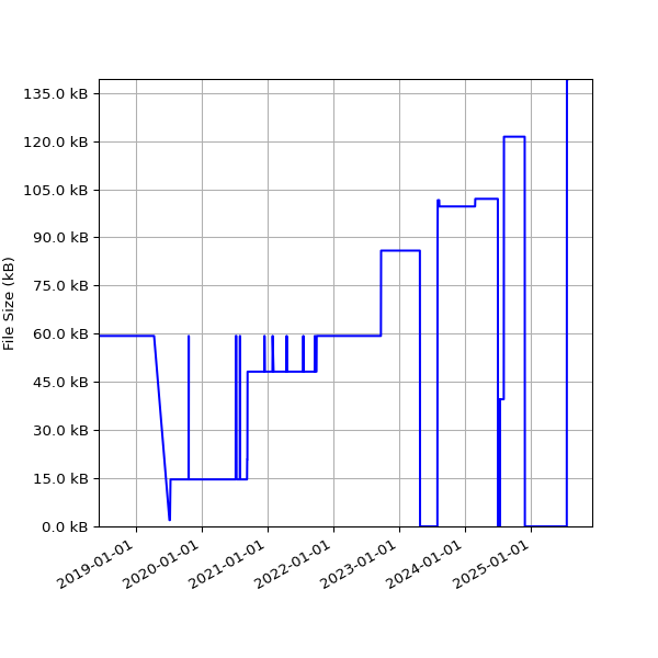 Graph of Total File Size against time