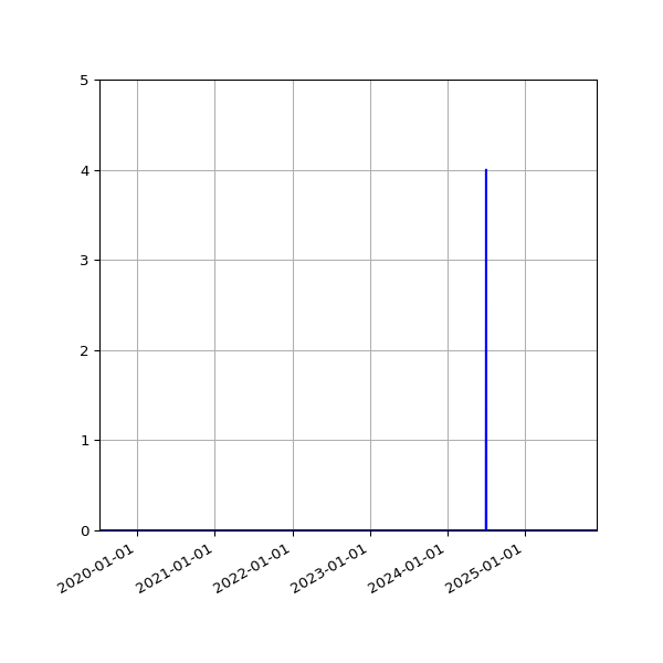 Graph of Files where XML is not well-formed against time