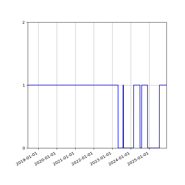 Graph of Organisation Files against time