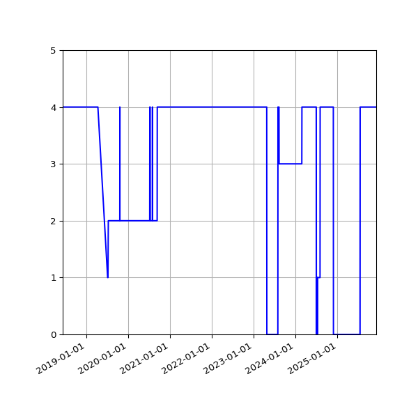 Graph of Files per version against time