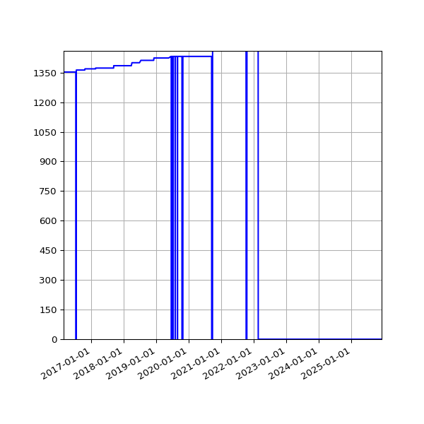 Graph of Activities against time