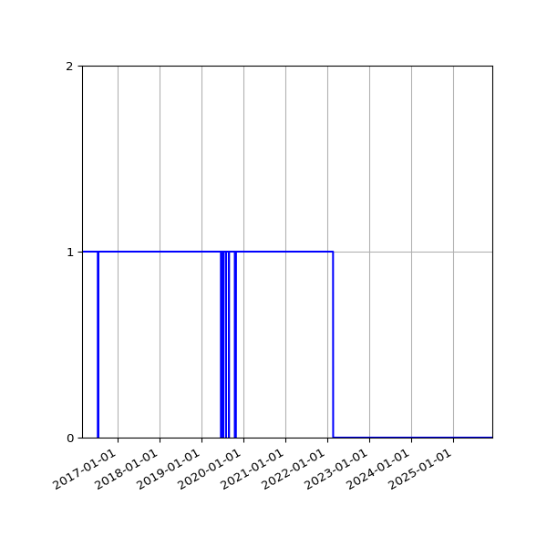 Graph of Activity Files against time