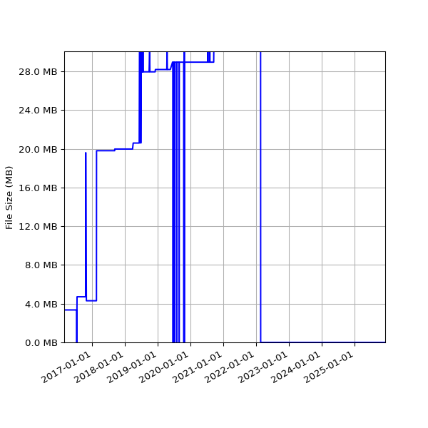 Graph of Total File Size against time