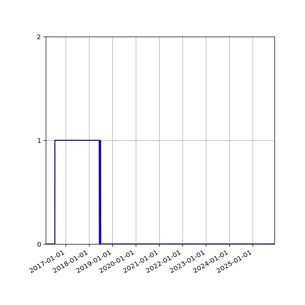Graph of Files failing schema validation against time