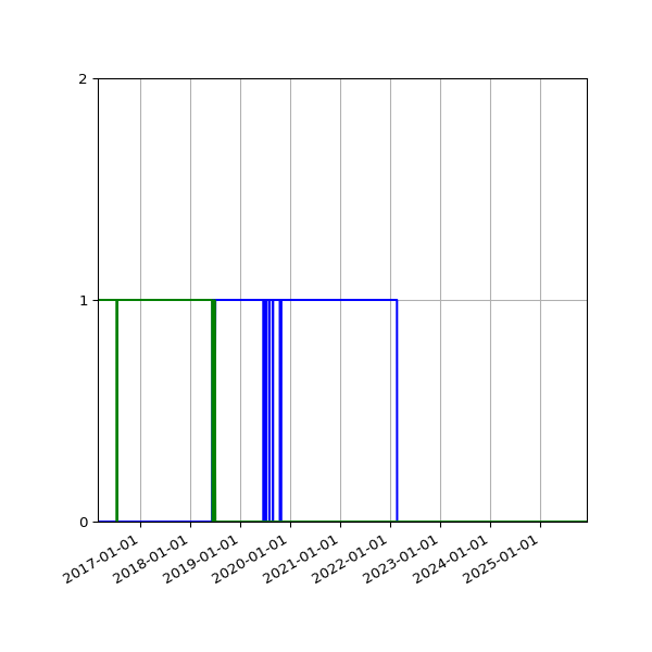 Graph of Files per version against time