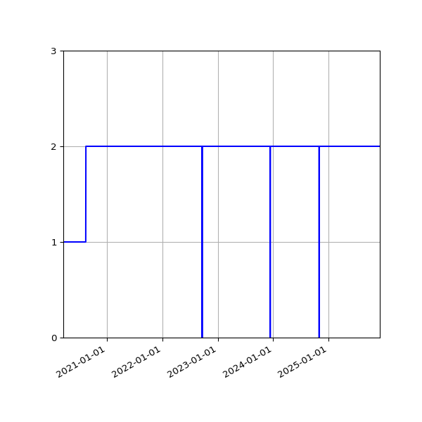 Graph of Activities against time