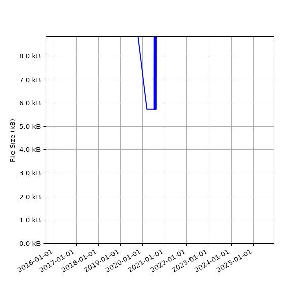 Graph of Total File Size against time