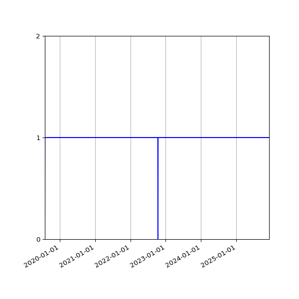 Graph of Activities against time