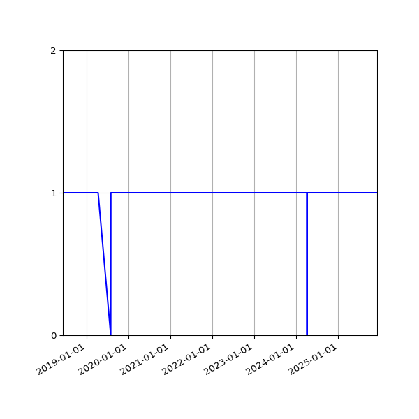 Graph of Activity Files against time