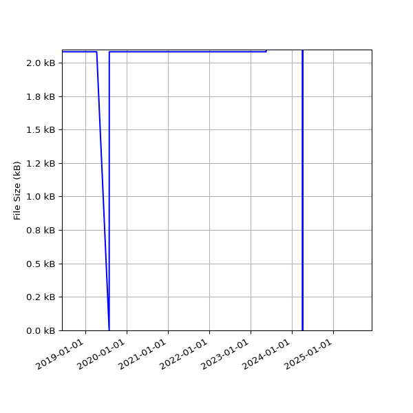 Graph of Total File Size against time