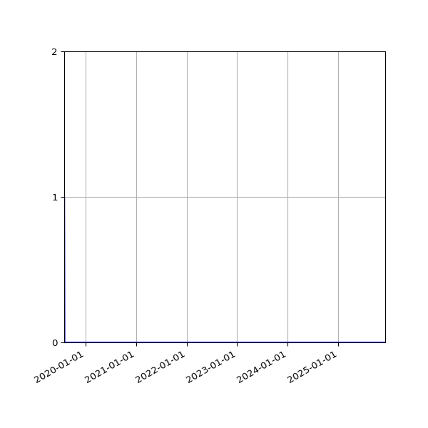 Graph of Files where XML is not well-formed against time