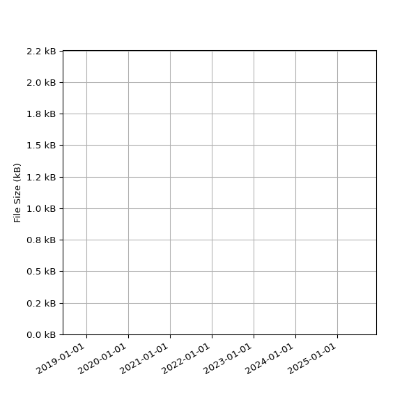 Graph of Total File Size against time