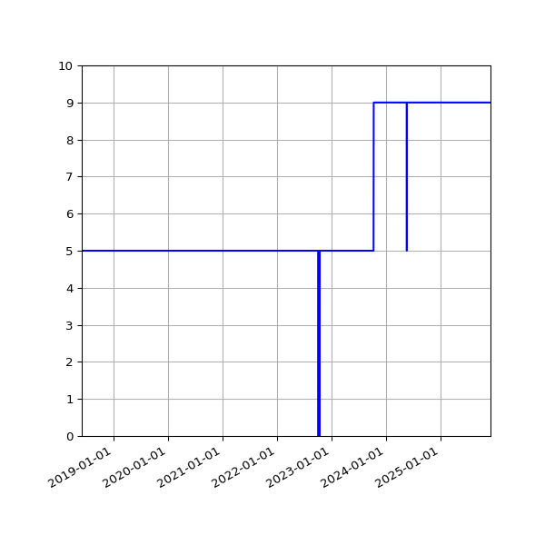 Graph of Activities against time
