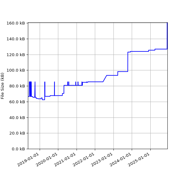 Graph of Total File Size against time