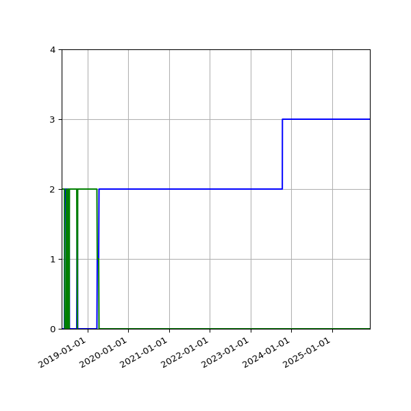 Graph of Files per version against time