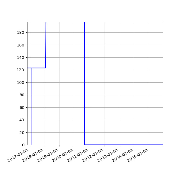 Graph of Activities against time