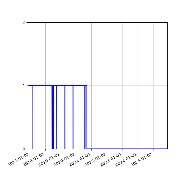 Graph of Activity Files against time
