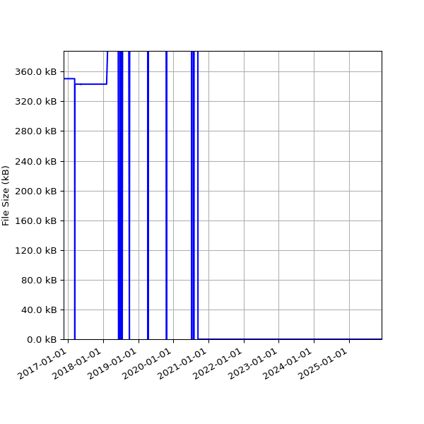 Graph of Total File Size against time