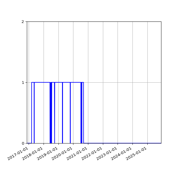 Graph of Organisation Files against time