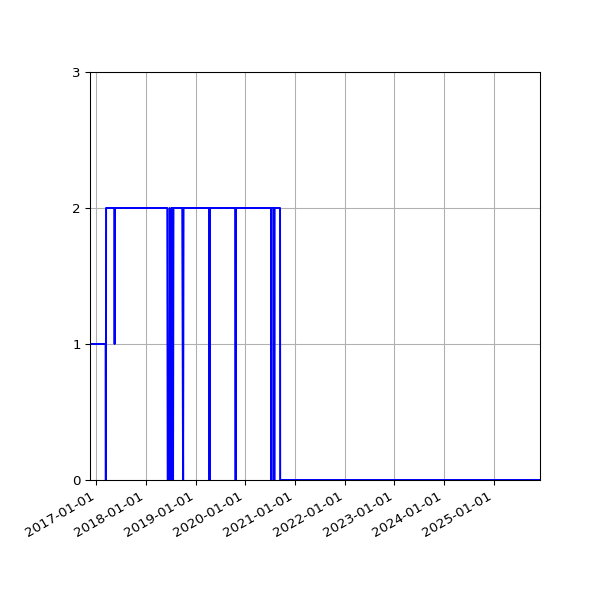 Graph of Files per version against time