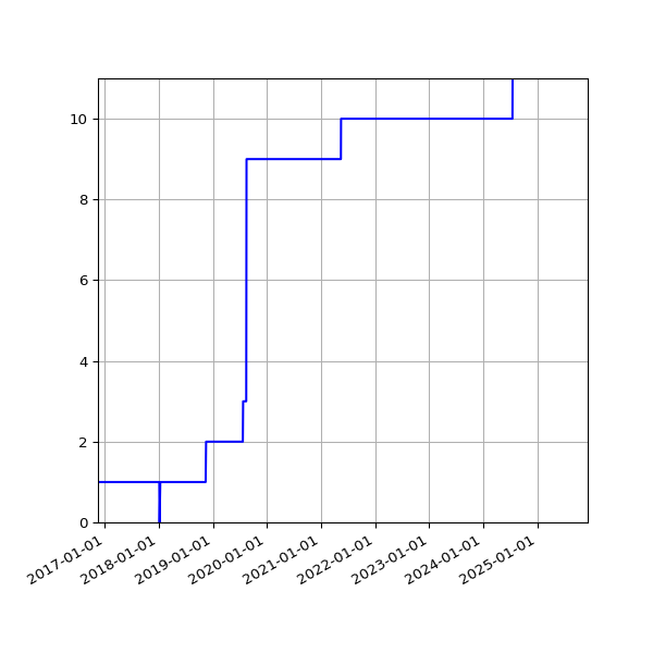 Graph of Activities against time