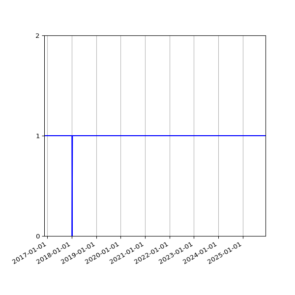 Graph of Activity Files against time